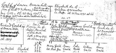 Bateman Draft of Gould Tree Part of Bateman's draft of his Gould family tree